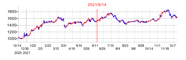 2021年6月14日 15:30前後のの株価チャート